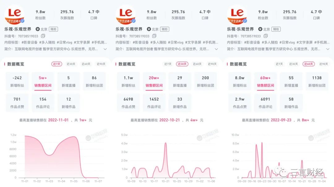 到底谁是“乐视”?宣布学新东方2个月后,带货成绩咋样了?