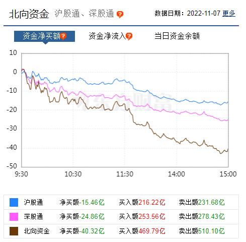 三大指数小涨,北向资金流出40亿,明天会如何?
