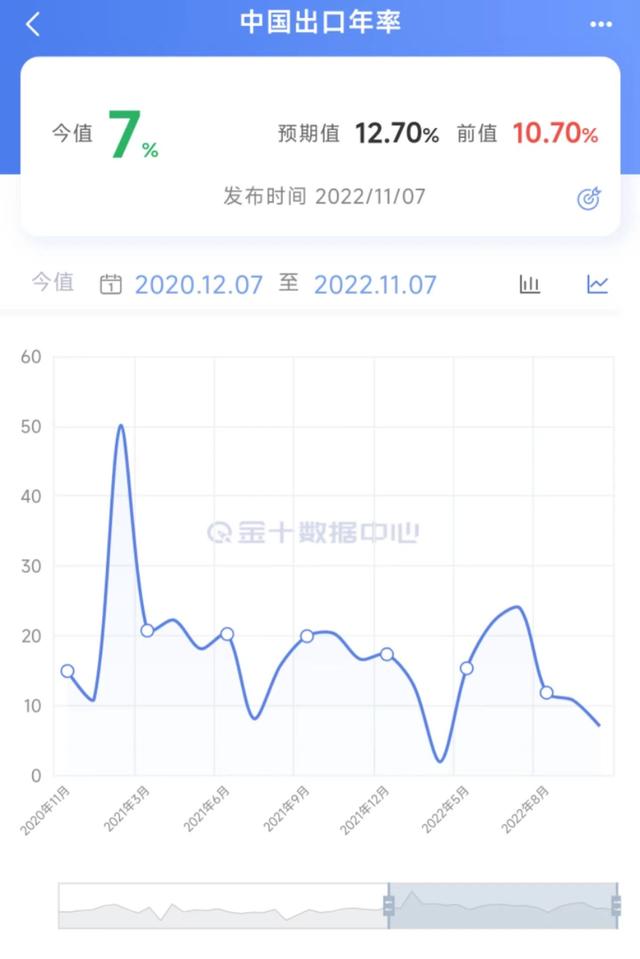 中国10月出口首次出现负增长,说明了什么?欧美衰退的寒气来了