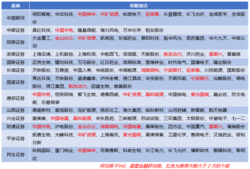 美联储放缓加息?券商11月追捧三大领域