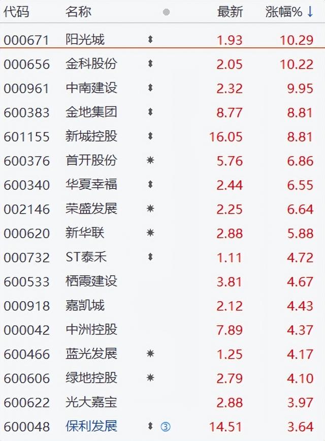 突发利好!A股地产股大涨,民企地产债爆涨停牌,歌尔股份跌停