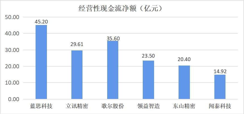 【风口公司】从现金流等指标给蓝思科技“体检”