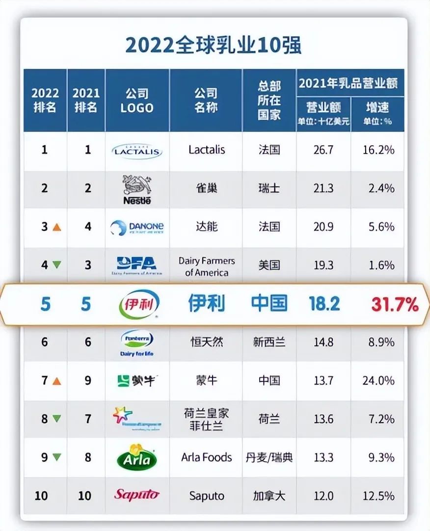 新千亿时代,伊利摸着雀巢、达能过河