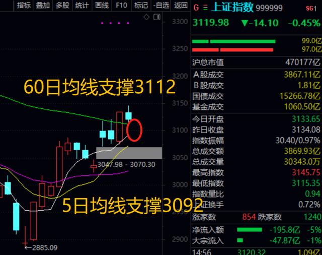 成交额跌破万亿，北向资金继续流入，周四会如何？