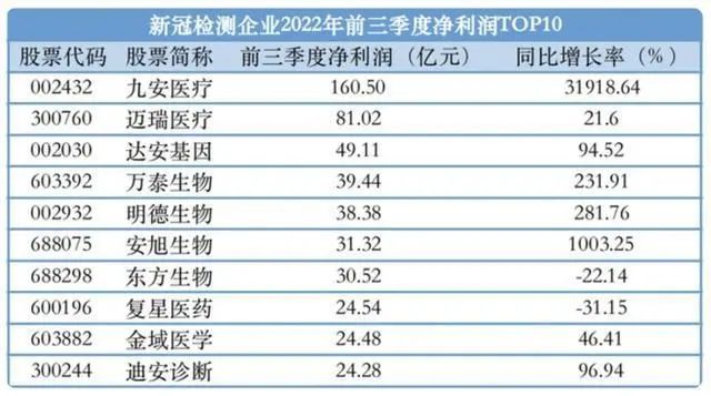 核酸检测多赚钱?109家上市公司前3季度净利858亿