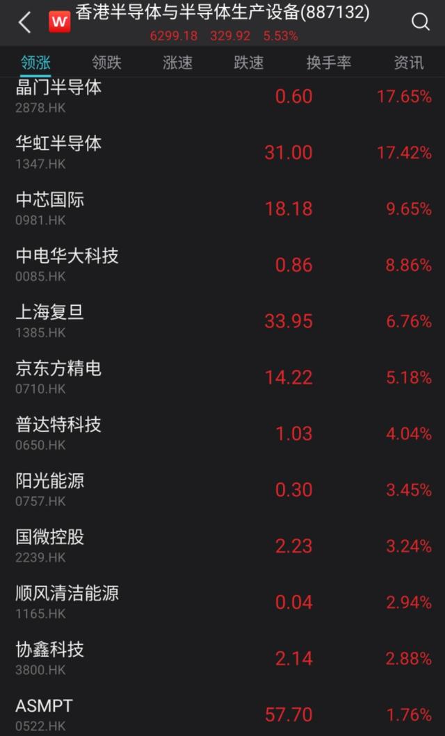 突发重磅利好!尾盘港股半导体芯片暴力拉升,中芯国际涨近10%