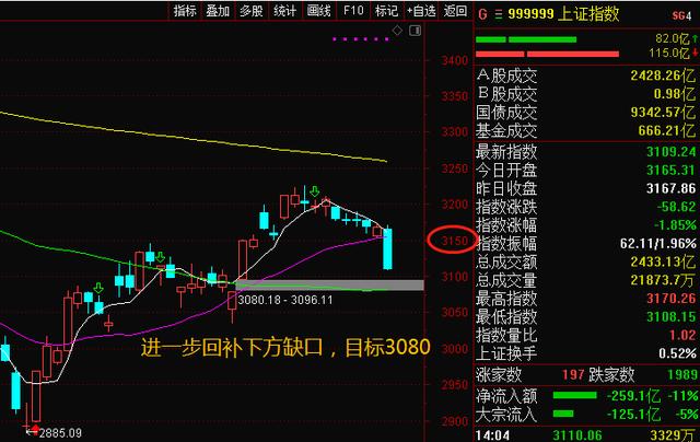 A股大幅调整,4300多只个股杀跌,发生了什么?