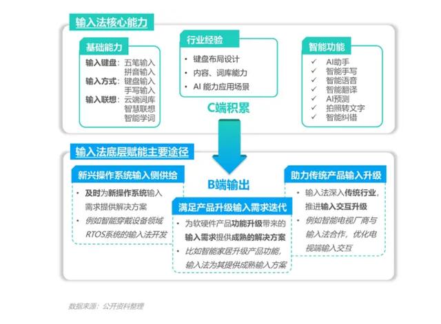 搜狗趁势而来,输入法江湖风云再起