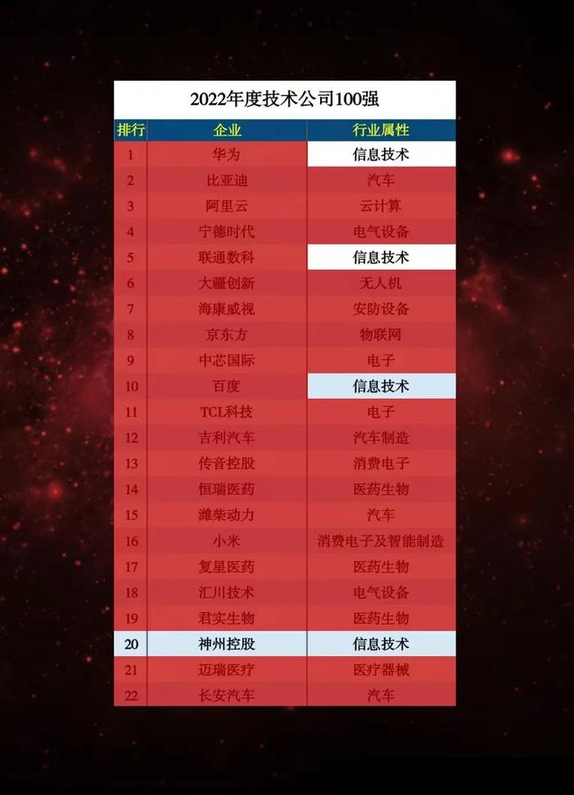 神州控股入选多项年度榜单,行业地位持续领先