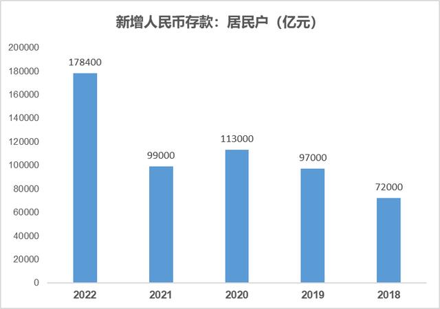 新增居民存款17.84万亿!都在盯着这笔钱,可惜钱没在普通人手里
