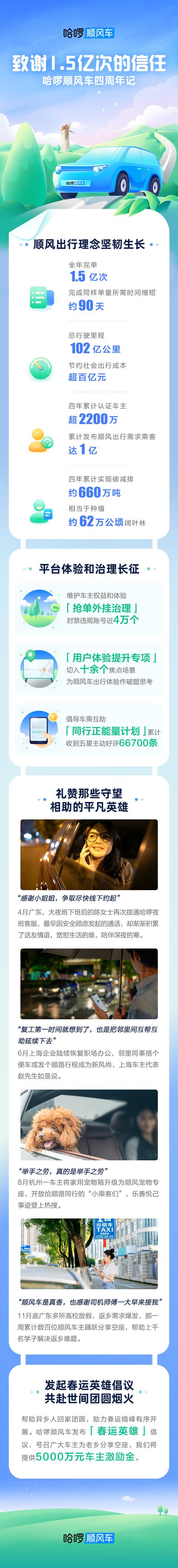 哈啰顺风车:全年完单1.5亿次 四年来累计碳减排660万吨