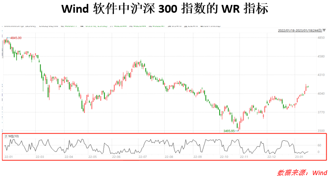 “我如何运用WR指标赚到一百万?”