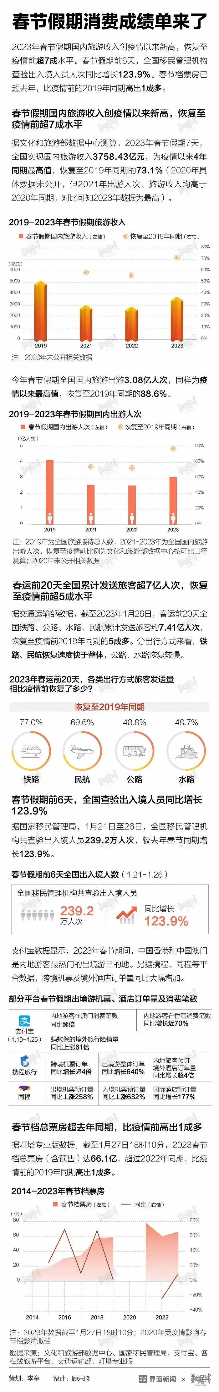 2023年春节假期,消费恢复了吗?