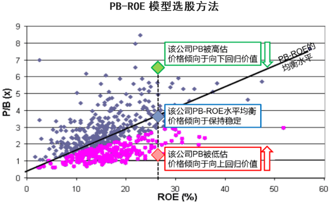 PB-ROE选股策略,如何找到价格便宜的好公司?