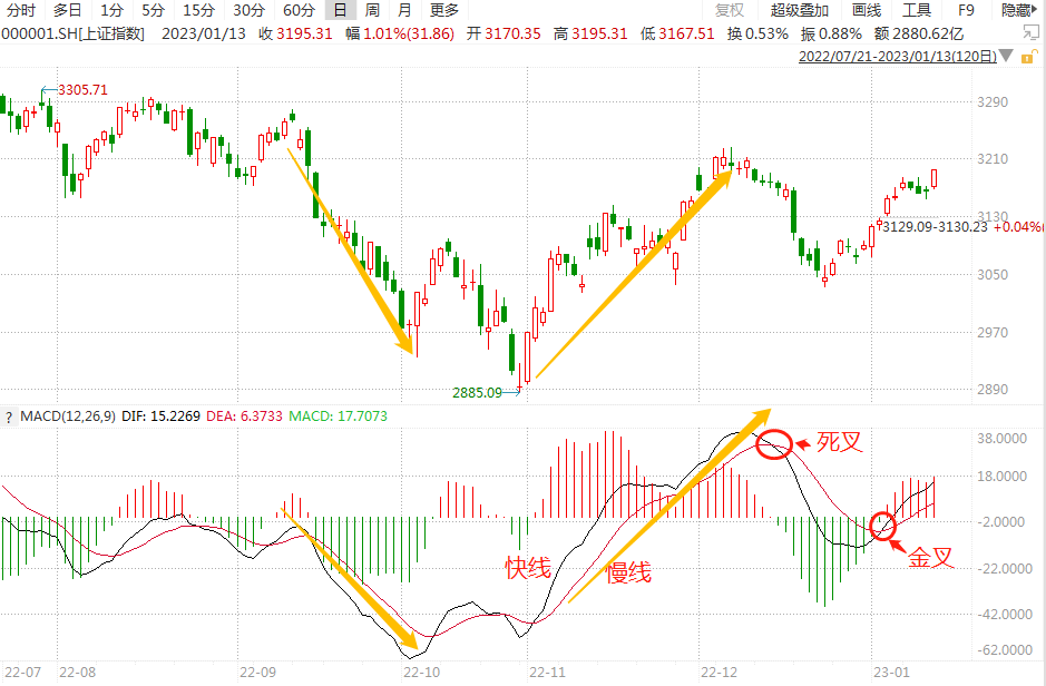 技术指标之王MACD,怎么用才最有效?