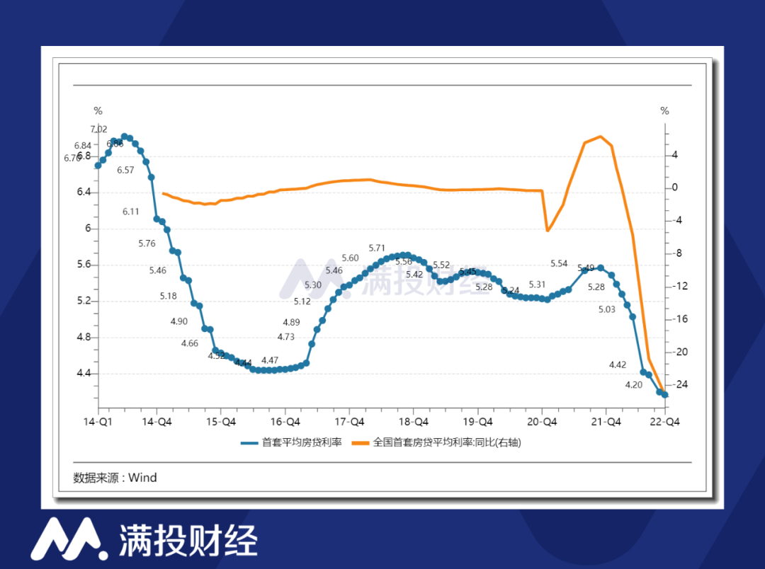 首套房贷利率再刷新低，房地产行业回暖在即？