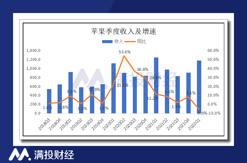 苹果2022财年Q1财报:四年来最“差”季度业绩