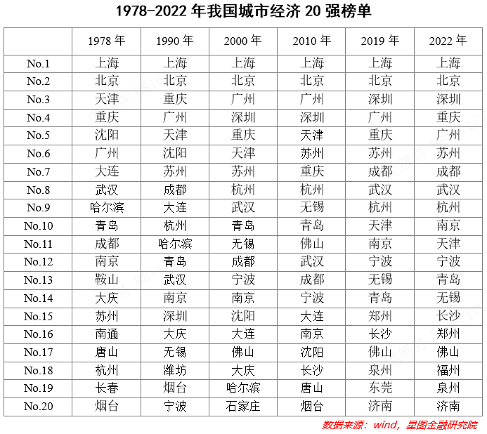 一份榜单，揭示了中国城市经济44年变迁的奥秘
