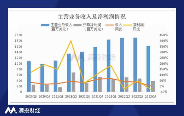需求回落下，中芯国际收入增速快速放缓，产能利用率大幅下滑