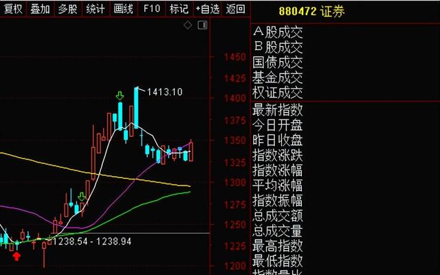 券商发力,沪指站上3300,牛市来了吗?