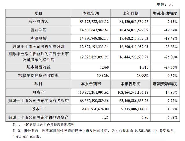 海康威视去年净利下滑23%，上市12年来首次，陈宗年面临增长压力