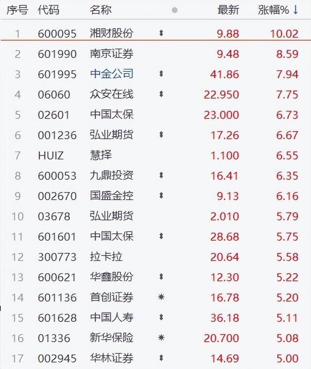 突发三大利好!国债期货暴跌,A股大涨,高盛:中国指数还能涨24%