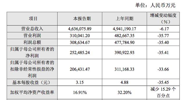 传音控股2022年净利润大跌35%,竺兆江要走出非洲,毛利率承压