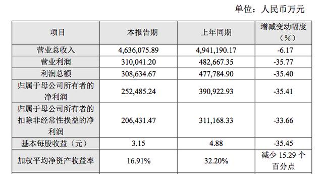 传音控股2022年净利润大跌35%，竺兆江要走出非洲，毛利率承压