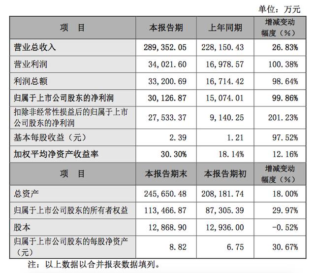 盐津铺子净利大增99%,曾被投诉吃出异物,张学武3年100亿有难度