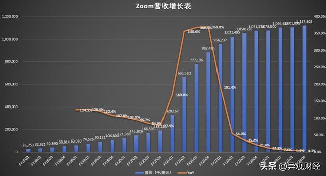 由盈转亏的Zoom,还能“东山再起”吗?