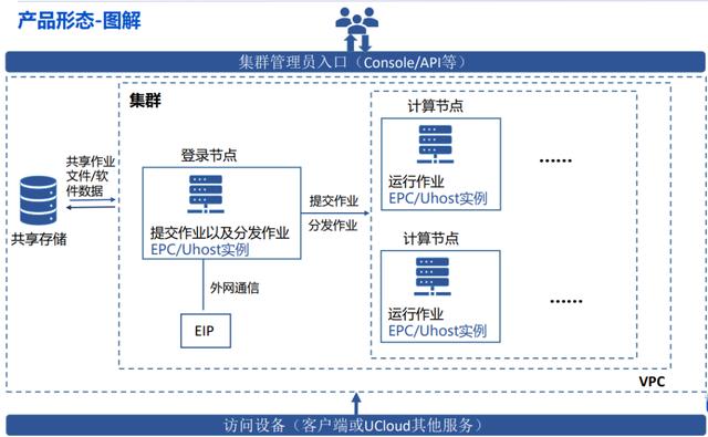 提升科研算力,云极高性能计算EPC升级实现一键式集群部署