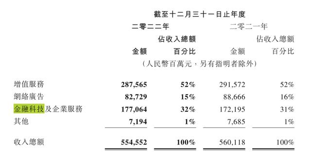 腾讯金融科技板块2022年营收1771亿,毛利584亿同比增13.58%
