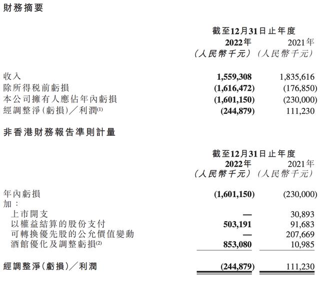 营收15.59亿,巨亏16亿!“小酒馆第一股”怎么了?