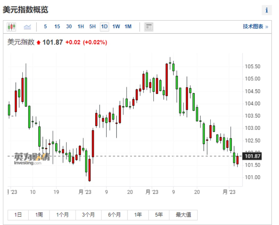 美元走弱黄金创新高，A股黄金板块领涨，南方基金看好有色金属行情