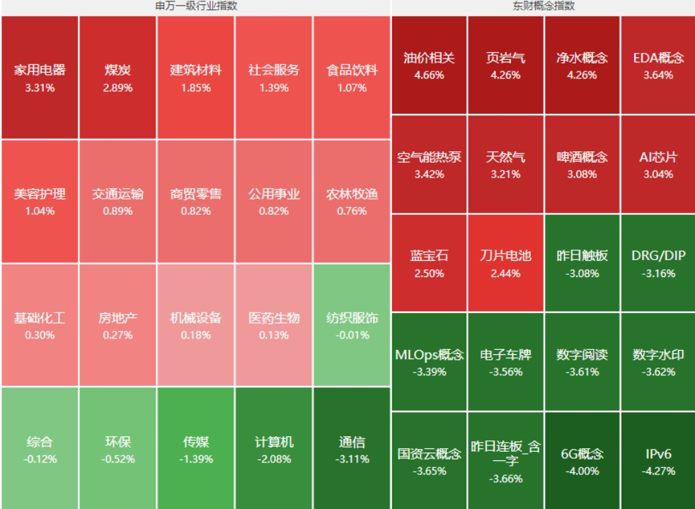 A股人工智能概念板块跳水,消费、地产链大涨,南方基金观点来了