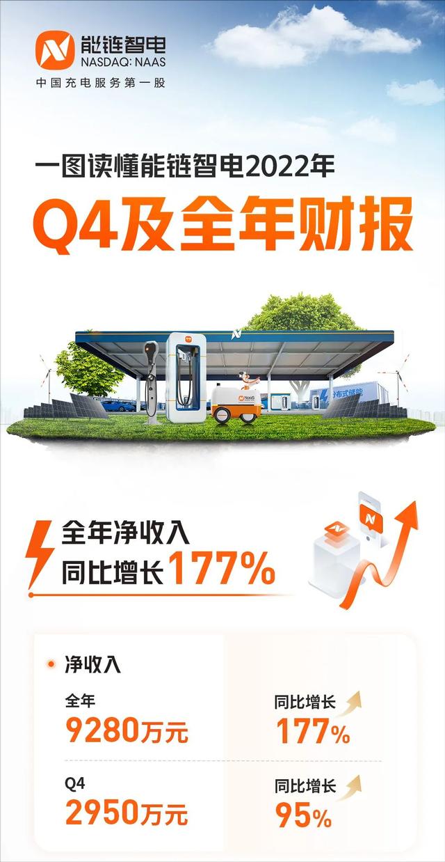 财报解读:“碳中和”时代,能链智电“使命”和“成绩”两手抓