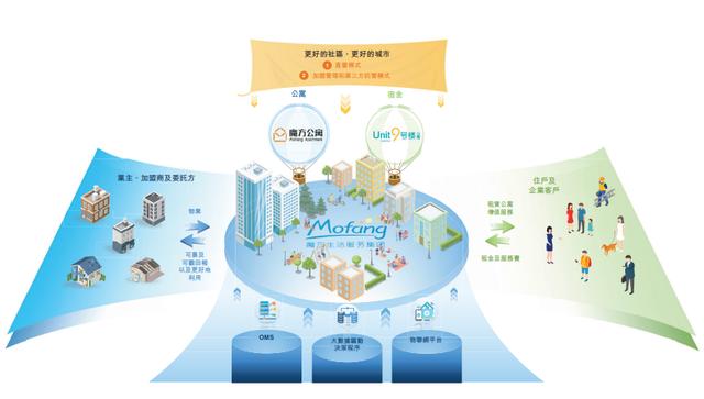 二次递表港交所,魔方生活如何携集中式运营破长租公寓之局?