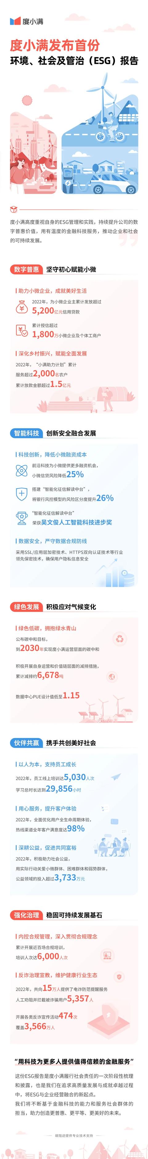 度小满发布2022 ESG报告 为小微企业发放超过5200亿元信用贷款