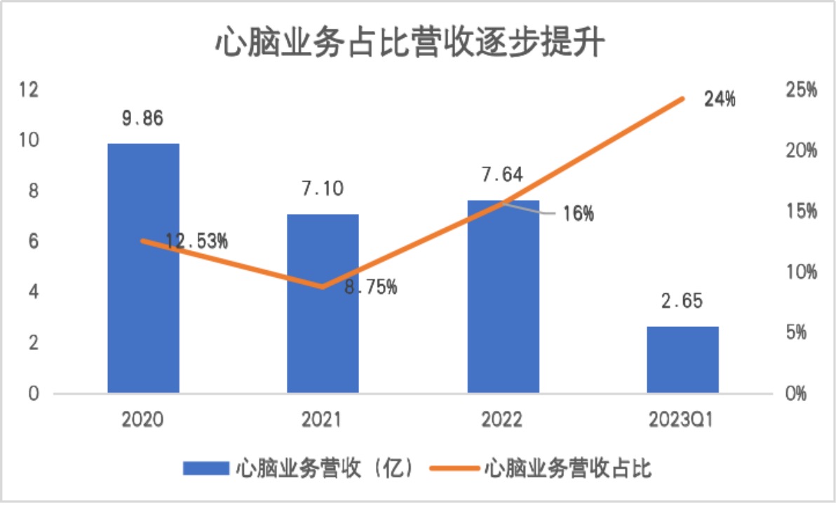 蓝帆医疗成功转型,“第二增长曲线”心脑血管业务未来可期