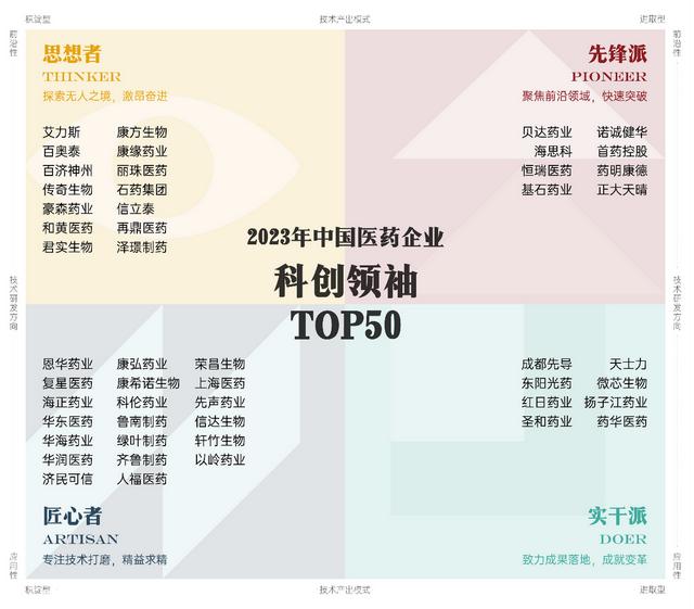 智慧芽发布中国医药企业科创力坐标,50家年度领袖企业揭晓