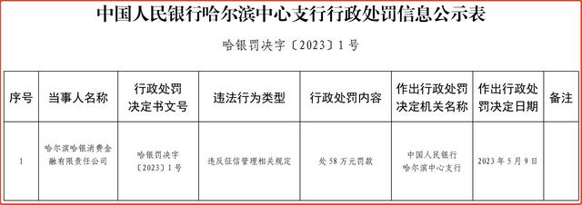 哈银消费金融被罚款58万元:违反征信管理规定,周杰为董事长