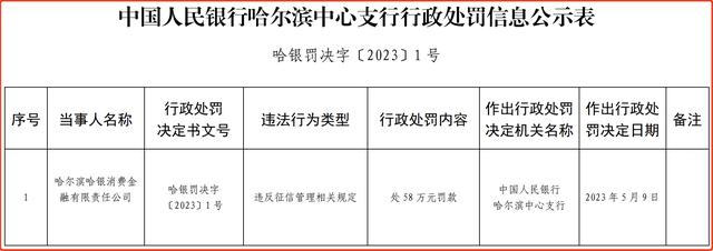 哈银消费金融被罚款58万元：违反征信管理规定，周杰为董事长