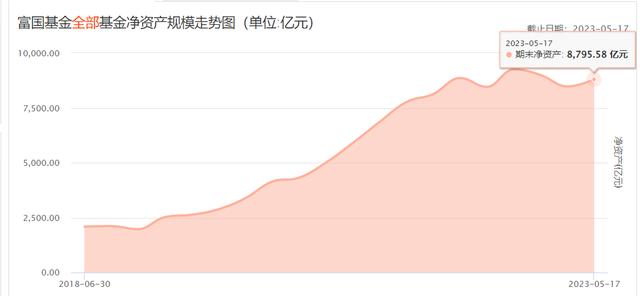 富国基金：近2年发行基金大幅亏损，金安均衡精选A净值规模跌33%
