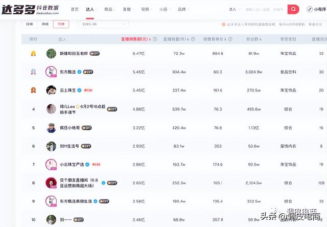 5月抖音带货TOP榜:厉害!80万粉丝的老郑超过东方甄选,勇夺第一