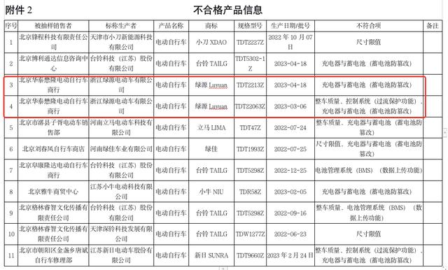 绿源电动车港股IPO:一车净利仅50元,产品质量不合格被监管点名