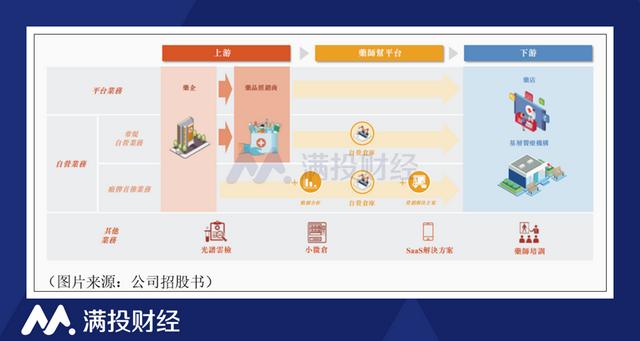 药师帮冲击港交所,百亿收入规模却仍未盈利