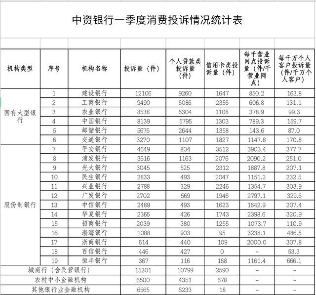 国家金融监管总局最新通报:一季度银行业消费投诉10.49万件