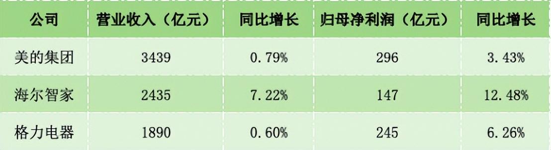 美的、格力、海尔:谁是最后的老大?