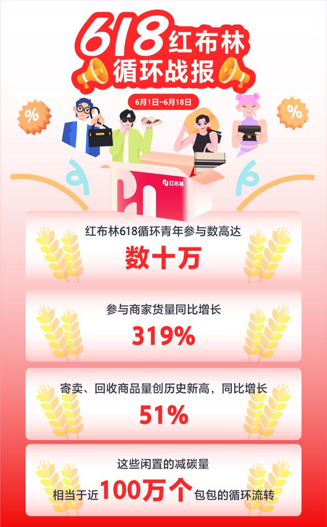 消费市场复苏 循环时尚生活方式平台红布林618再创佳绩