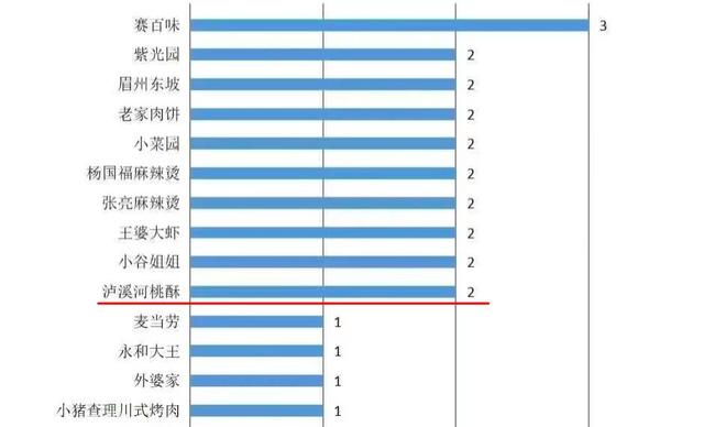 泸溪河桃酥1个月2家门店被通报,事涉食品安全,黄进切勿放松管理